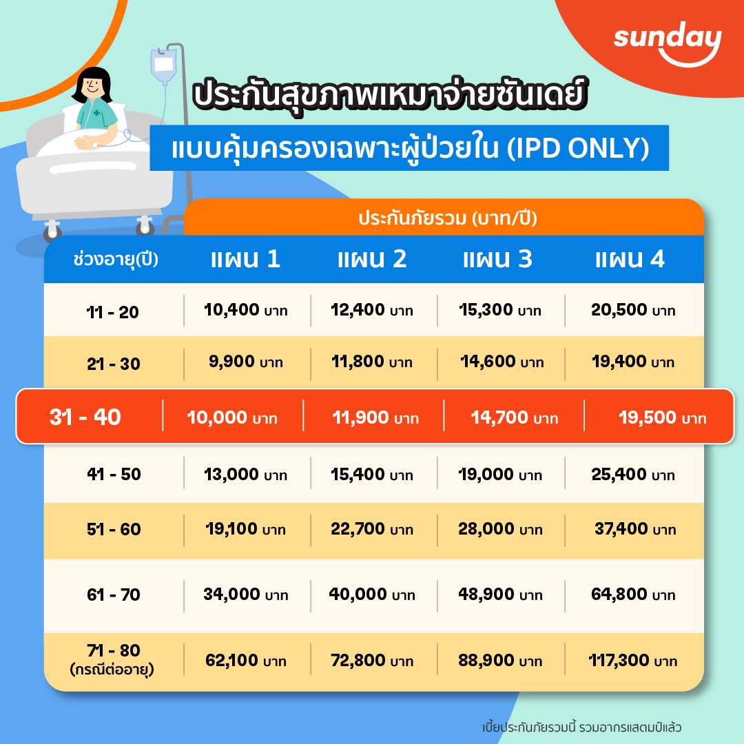 ประกันสุขภาพ IPD เหมาจ่าย เท่าไหร่