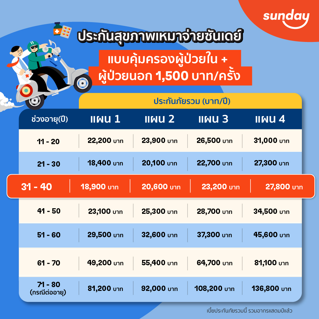 ประกันสุขภาพ IPD เหมาจ่าย + OPD 1500