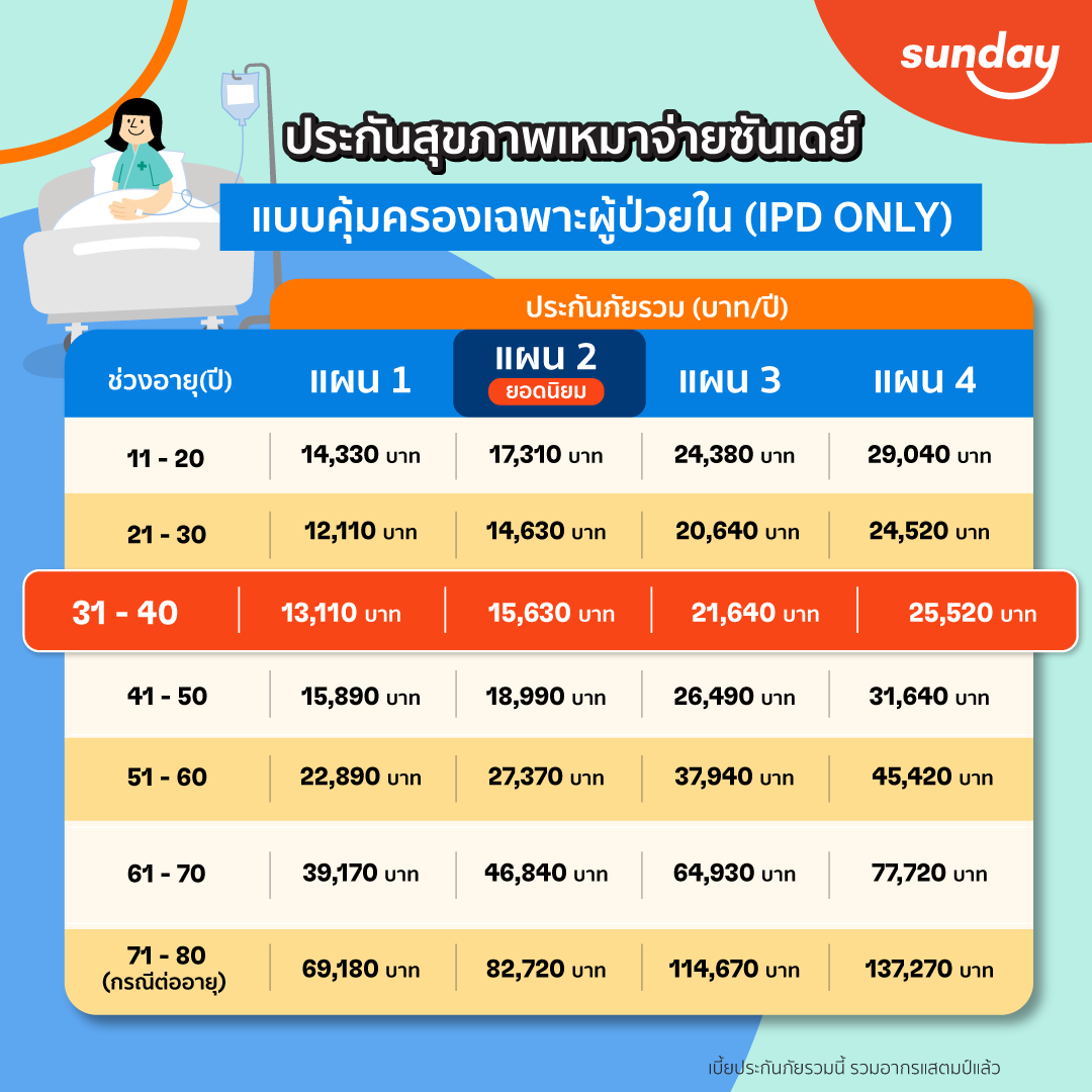 ประกัน Sunday lumpsum ipd only เหมาจ่าย แบบผู้ป่วยใน