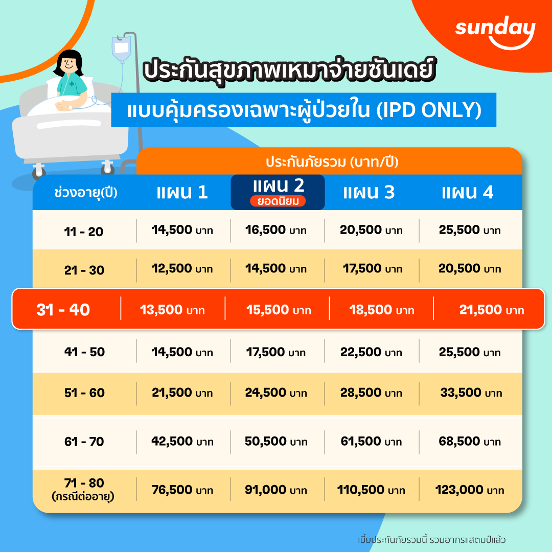ประกันสุขภาพเหมาจ่าย Sunday lumpsum ipd only แบบผู้ป่วยใน