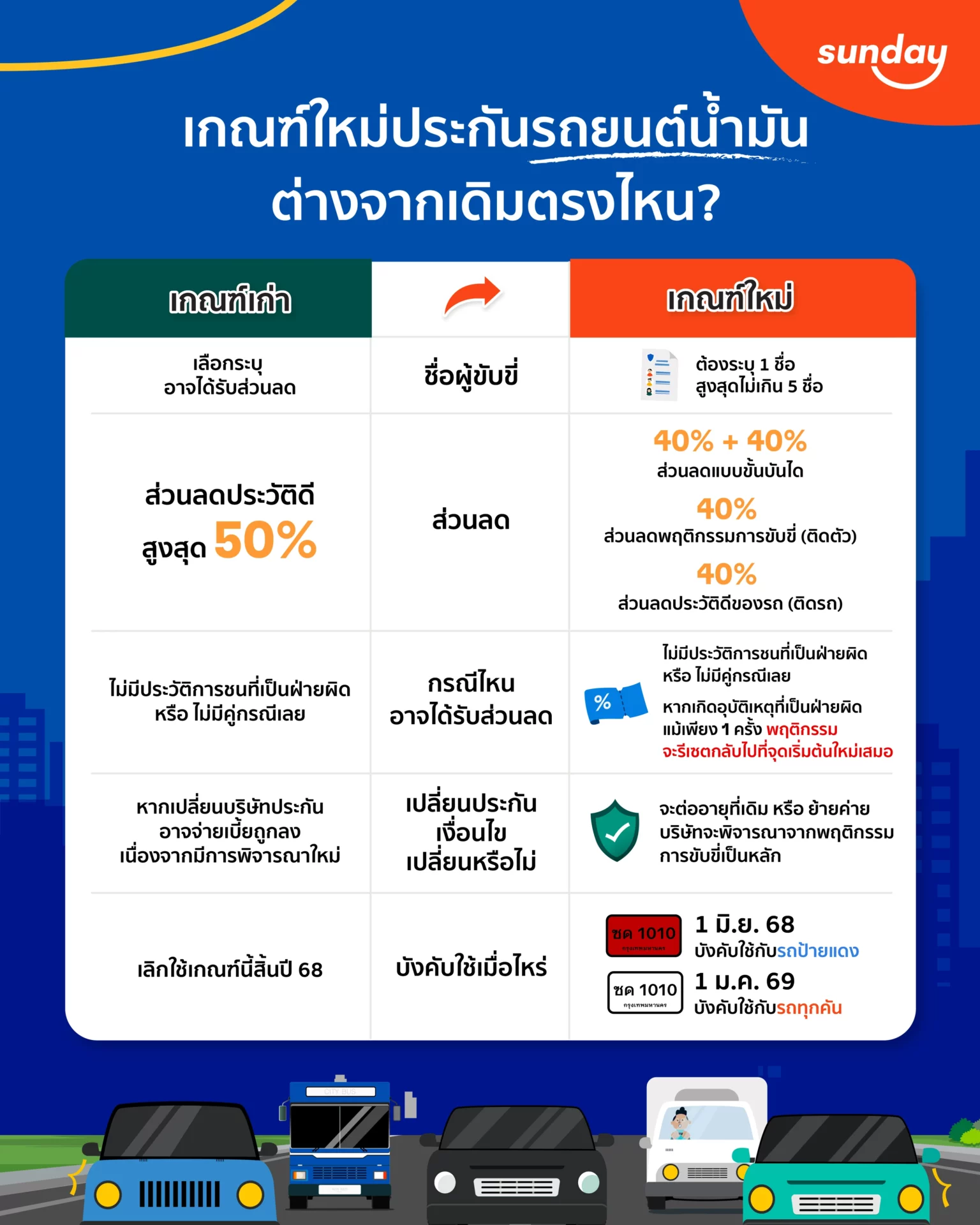 เกณฑ์ใหม่ประกันรถยนต์น้ำมัน