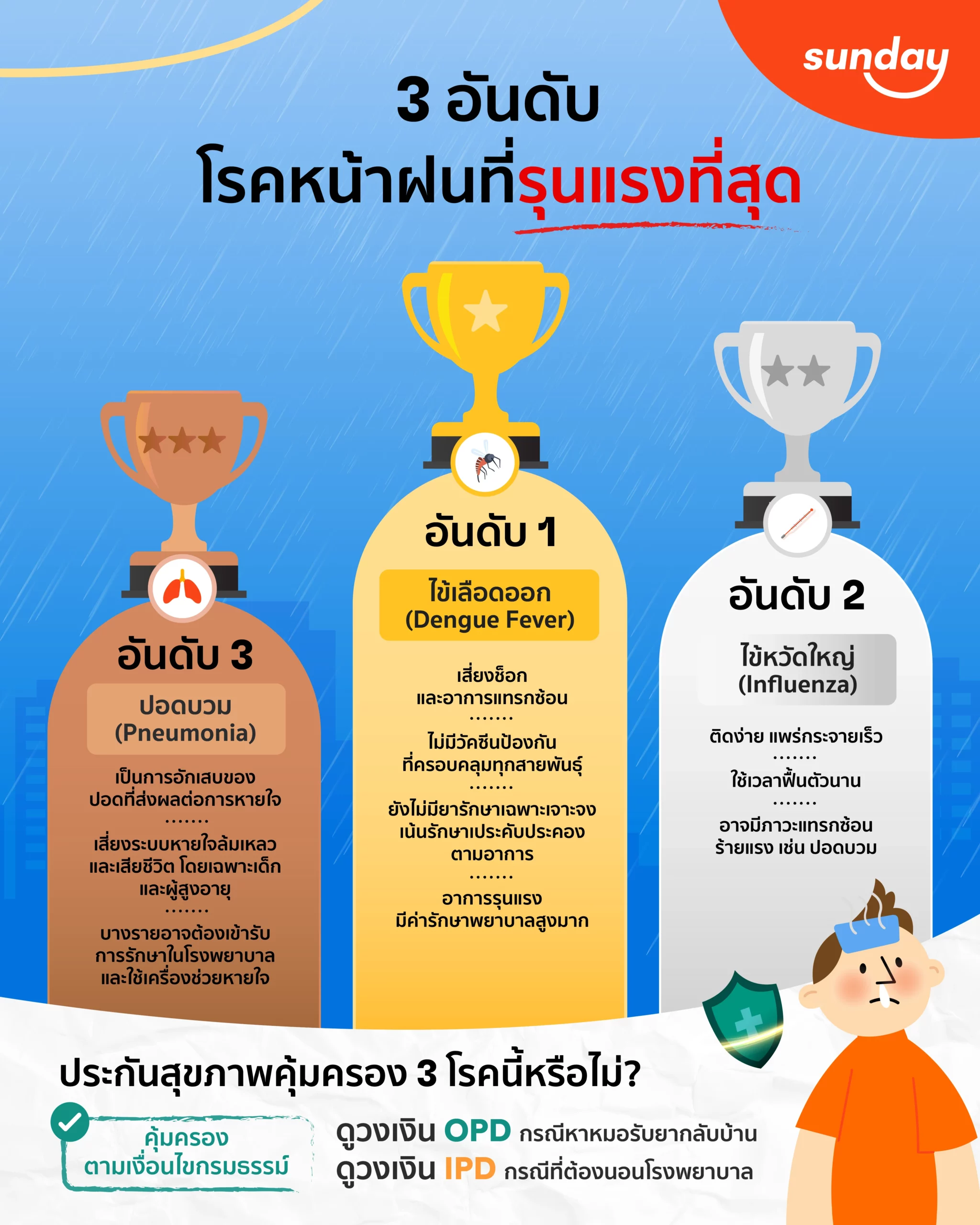 โรคหน้าฝนสุดอันตราย ประกันสุขภาพจ่ายหรือไม่?