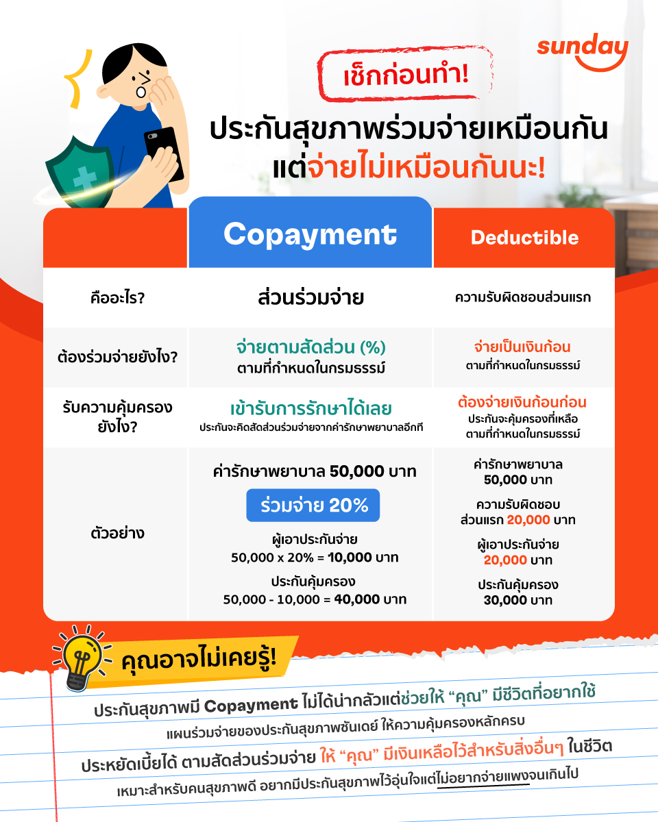 Deductible กับ Co-payment ต่างกันอย่างไร?