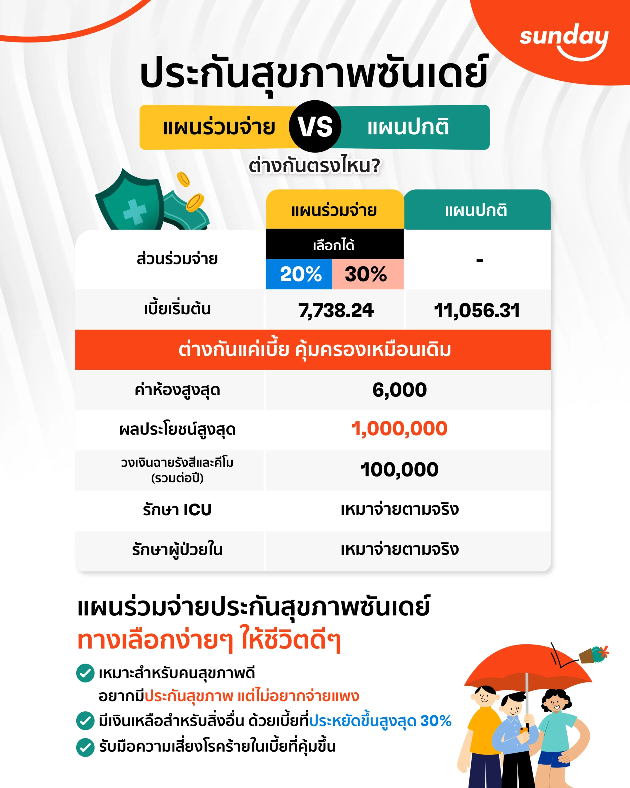ประกันสุขภาพเหมาจ่ายแบบร่วมจ่ายของซันเดย์