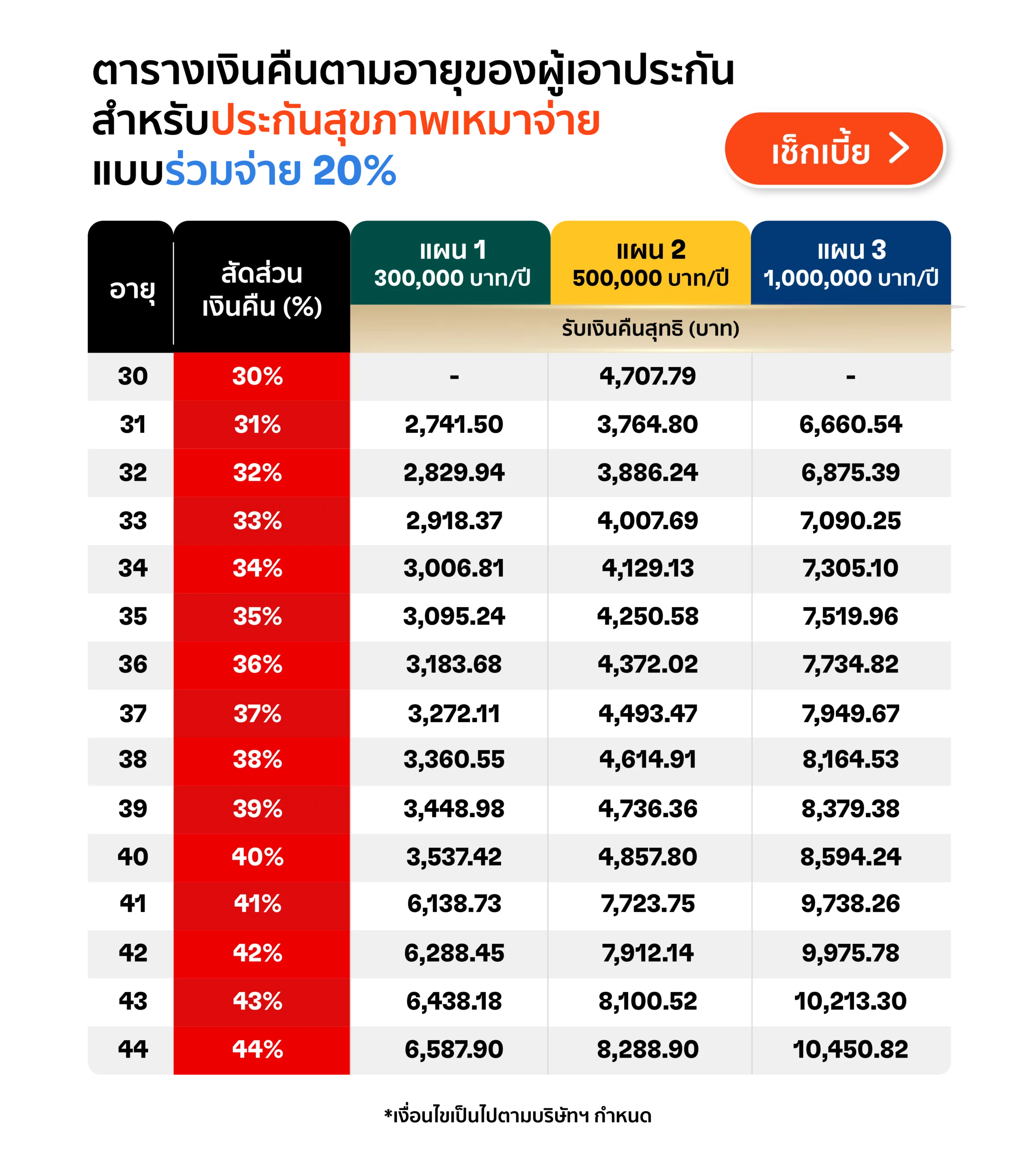 เบี้ยคืนสำหรับประกันสุขภาพเหมาจ่าย