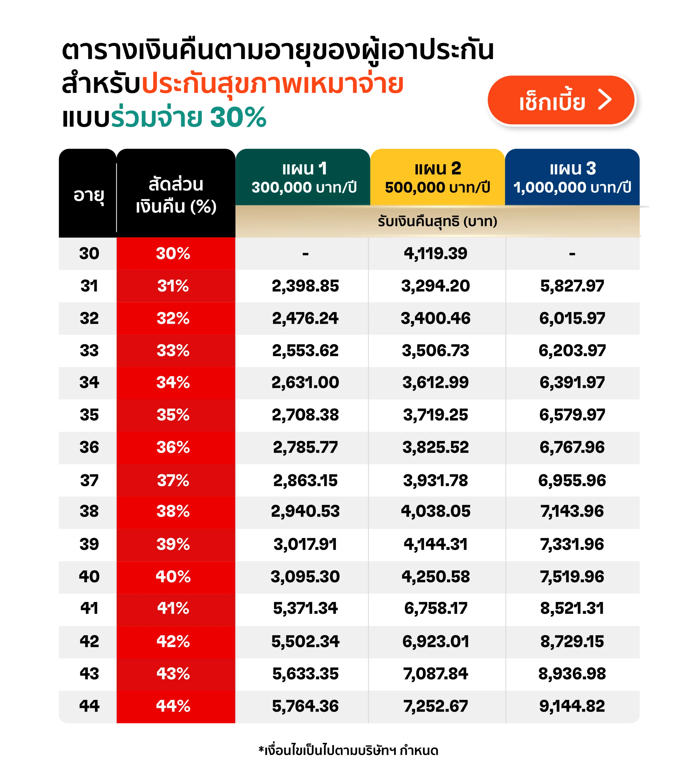 เบี้ยคืนสำหรับประกันสุขภาพเหมาจ่าย
