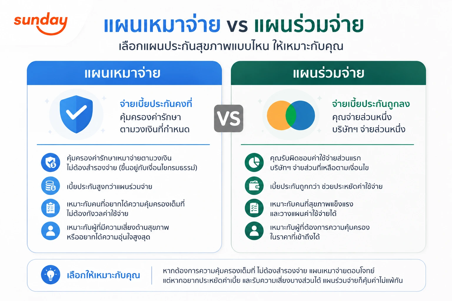 อินโฟกราฟิกเปรียบเทียบประกันสุขภาพแผนเหมาจ่ายและแผนร่วมจ่าย แสดงความแตกต่างด้านการจ่ายค่ารักษา เบี้ยประกัน และความเหมาะสมของผู้เอาประกันแต่ละประเภท