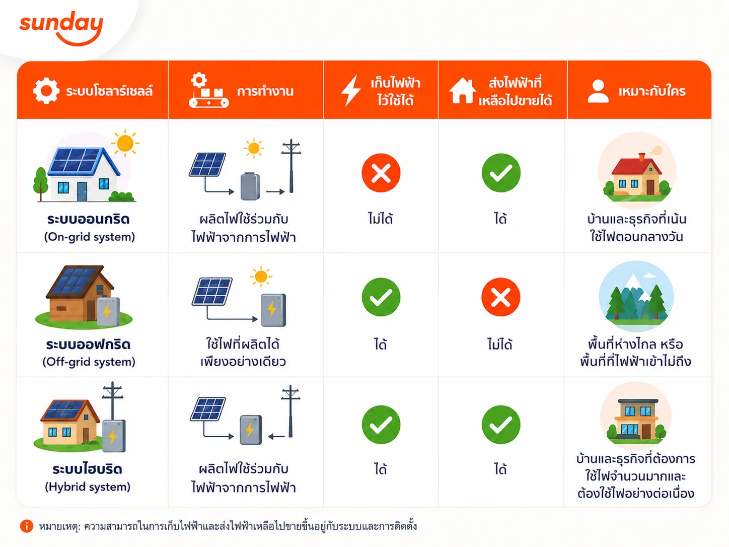 โซลาร์เซลล์มีกี่แบบ?